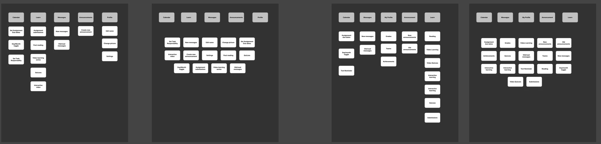 Four participants' closed card sort results, placing platform features under fixed categories: Calendar, Learn, Messages, Announcements and Profile