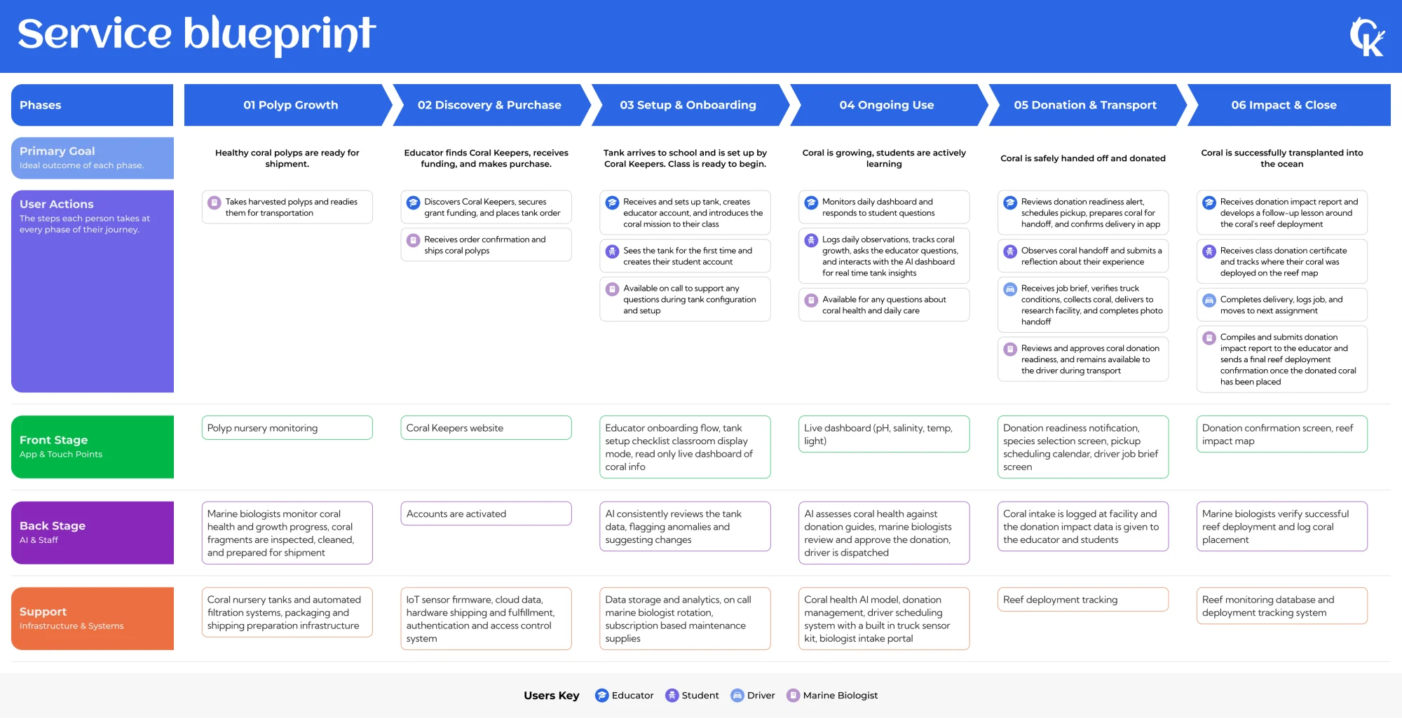 The Coral Keepers service blueprint: six phases from polyp growth to reef impact, mapped across user actions, front stage, back stage and supporting systems, for four user types
