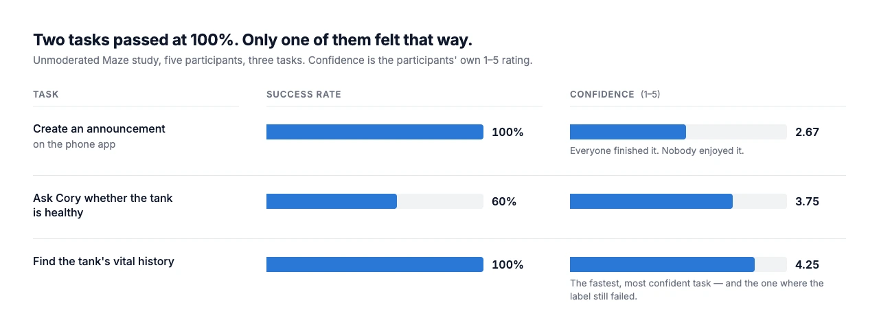 Two aligned bar charts for the same three tasks. Success rate: creating an announcement 100 percent, asking Cory 60 percent, finding vital history 100 percent. Confidence out of five: 2.67, 3.75 and 4.25 respectively. The announcement task scores highest on success and lowest on confidence